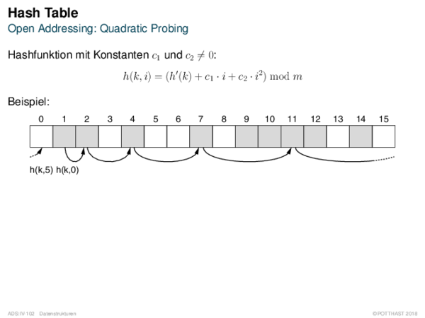 Hash Table Open Addressing: Quadratic Probing
