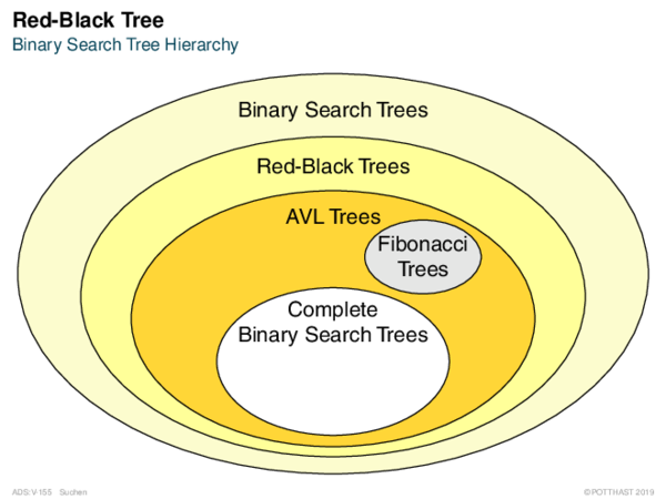 Red-Black Tree Binary Search Tree Hierarchy
