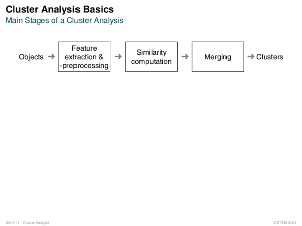 Cluster Analysis Basics Main Stages of a Cluster Analysis
