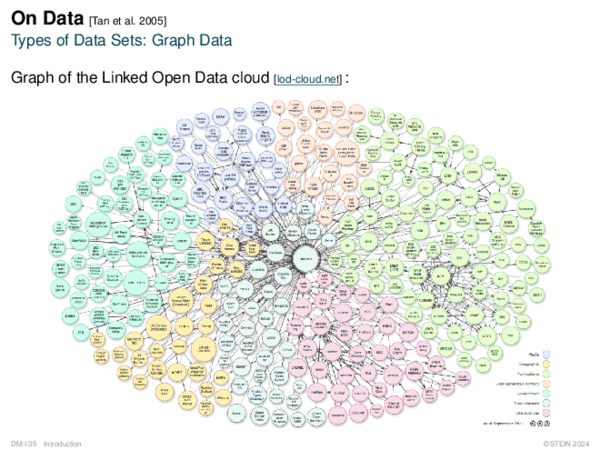 On Data [Tan et al. 2005] Types of Data Sets: Graph Data