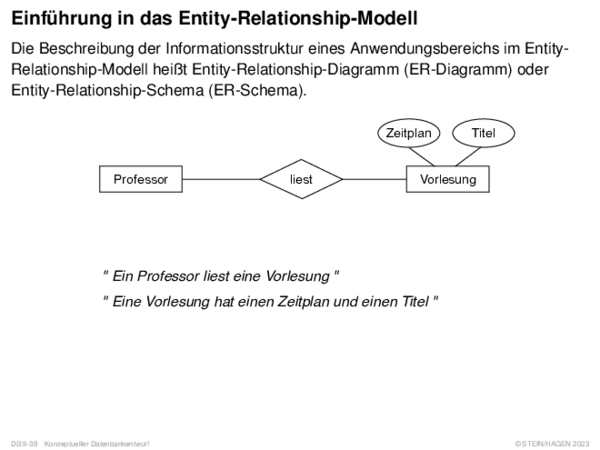 Einführung in das Entity-Relationship-Modell Die Beschreibung der Informationsstruktur eines Anwendungsbereichs im EntityRelationship-Modell heißt Entity-Relationship-Diagramm (ER-Diagramm) oder