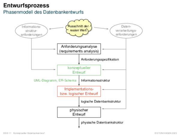 Entwurfsprozess Phasenmodell des Datenbankentwurfs