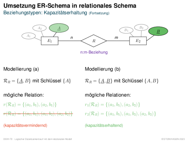 Umsetzung ER-Schema in relationales Schema Reguläre Beziehungstypen und beliebige Entity-Anzahl