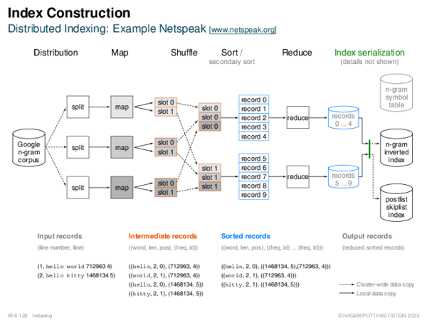 Index Construction Distributed Indexing: Example Netspeak [www.netspeak.org]