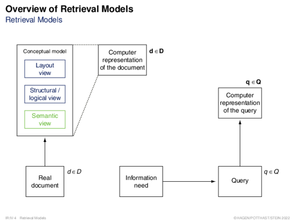 Overview of Retrieval Models Retrieval Models