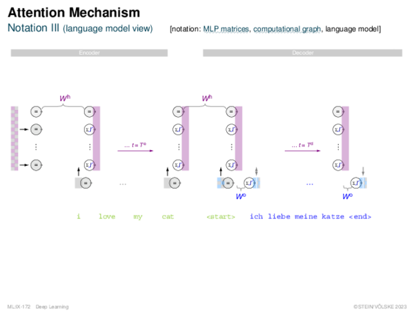 Attention Mechanism Notation III (language model view)