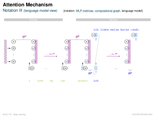 Attention Mechanism Notation III (language model view)