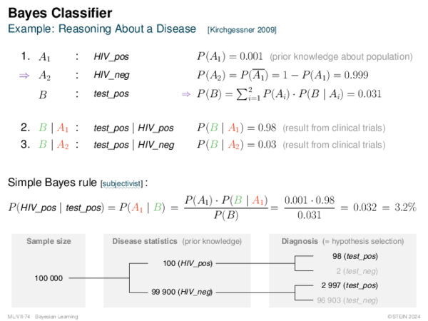 Bayes Classifier Example: Reasoning About a Disease