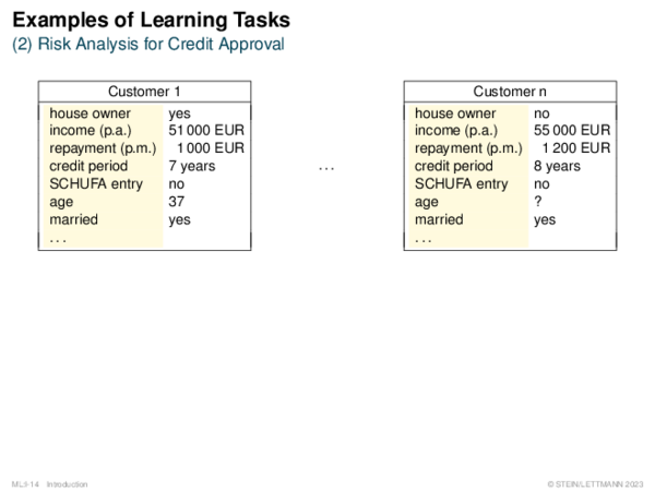 Examples of Learning Tasks (2) Risk Analysis for Credit Approval