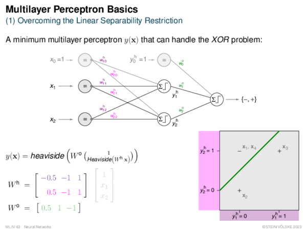 Multilayer Perceptron Basics Overcoming the Linear Separability Restriction