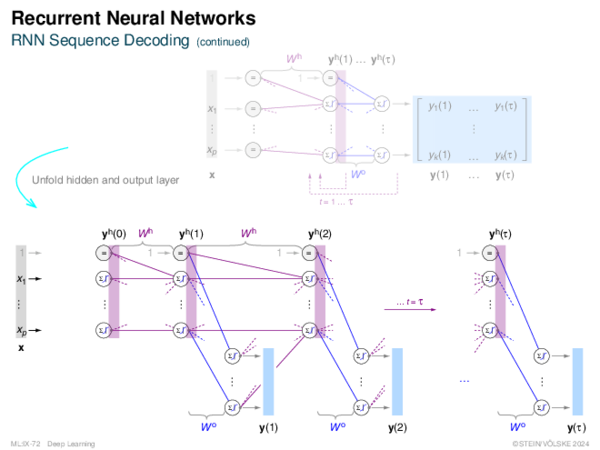 Recurrent Neural Networks (continued)