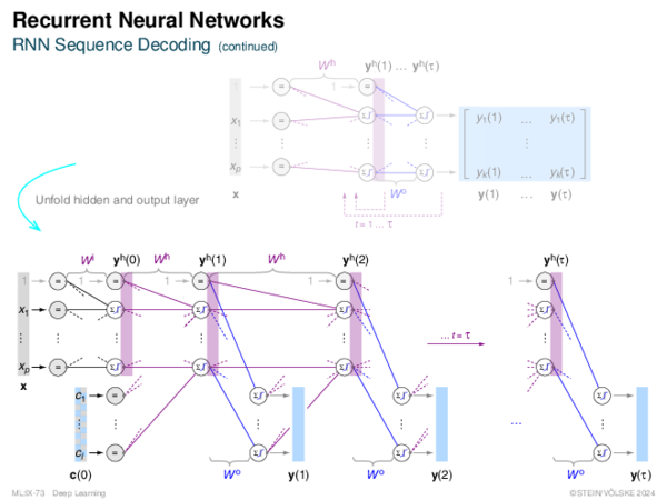 Recurrent Neural Networks (continued)