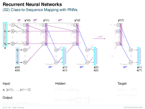 Recurrent Neural Networks (S2) Class-to-Sequence Mapping with RNNs