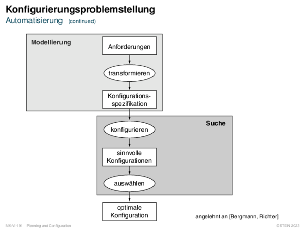 Konfigurierungsproblemstellung Automatisierung