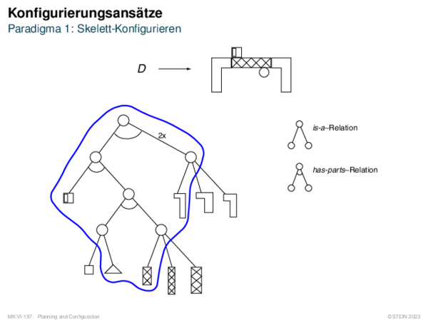 Konfigurierungsansätze Paradigma 1: Skelett-Konfigurieren