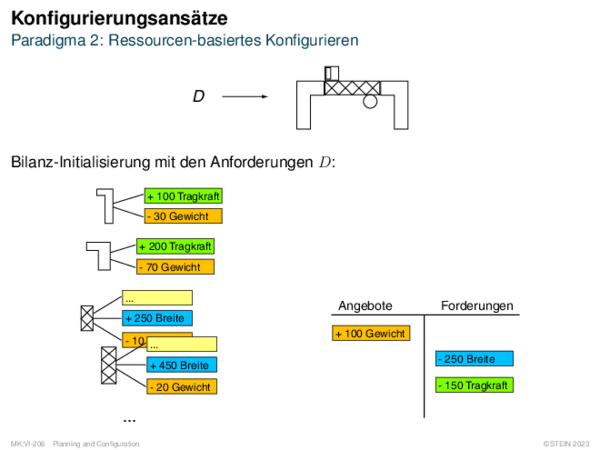 Konfigurierungsansätze Paradigma 2: Ressourcen-basiertes Konfigurieren