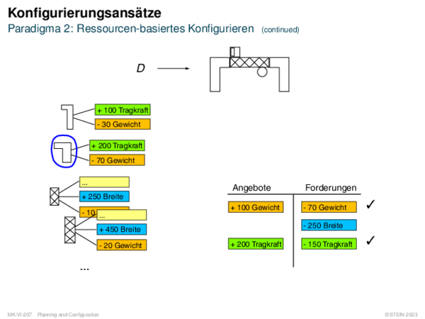 Konfigurierungsansätze Paradigma 2: Ressourcen-basiertes Konfigurieren