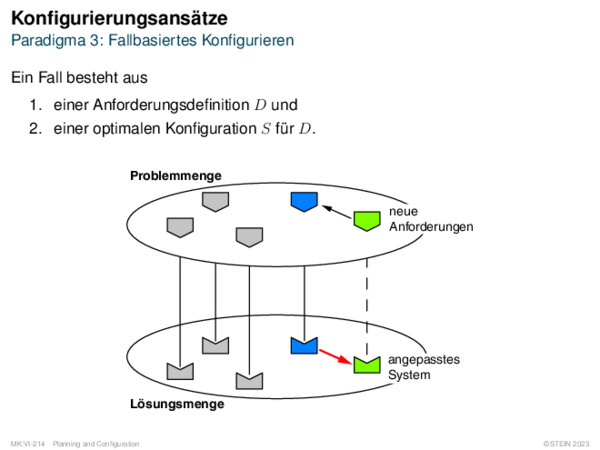 Konfigurierungsansätze Paradigma 3: Fallbasiertes Konfigurieren