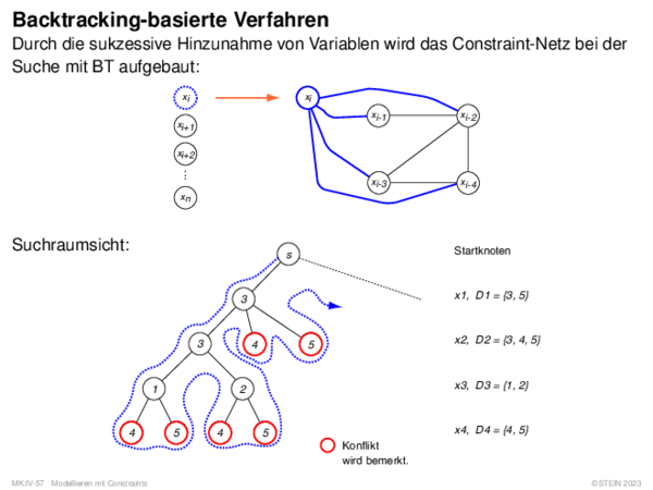 Backtracking-basierte Verfahren Durch die sukzessive Hinzunahme von Variablen wird das Constraint-Netz bei der