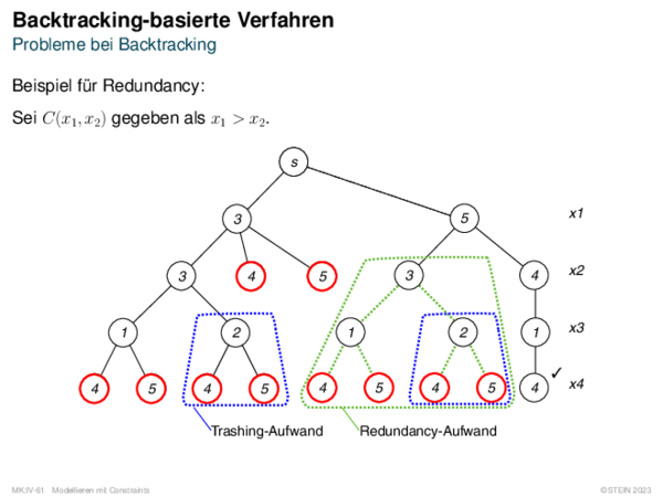 Backtracking-basierte Verfahren Probleme bei Backtracking