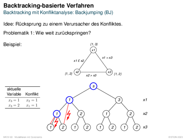 Backtracking-basierte Verfahren Backtracking mit Konfliktanalyse: Backjumping (BJ)