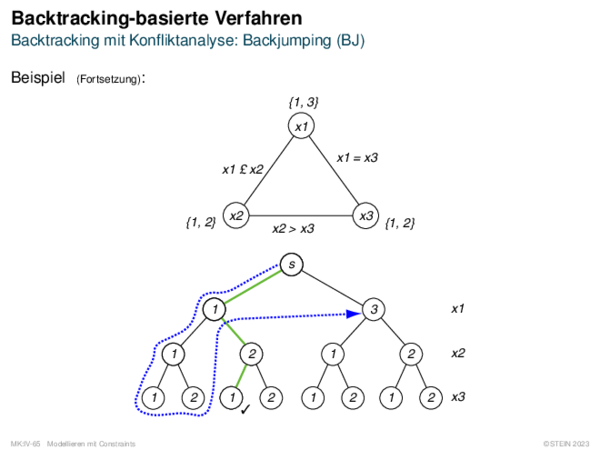 Backtracking-basierte Verfahren Backtracking mit Konfliktanalyse: Backjumping (BJ)