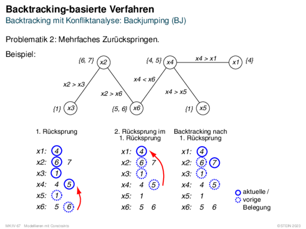 Backtracking-basierte Verfahren Backtracking mit Konfliktanalyse: Backjumping (BJ)