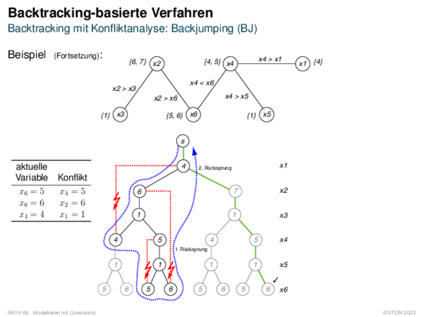Backtracking-basierte Verfahren Backtracking mit Konfliktanalyse: Backjumping (BJ)