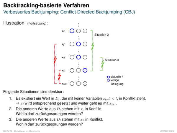 Backtracking-basierte Verfahren Verbessertes Backjumping: Conflict-Directed Backjumping (CBJ)