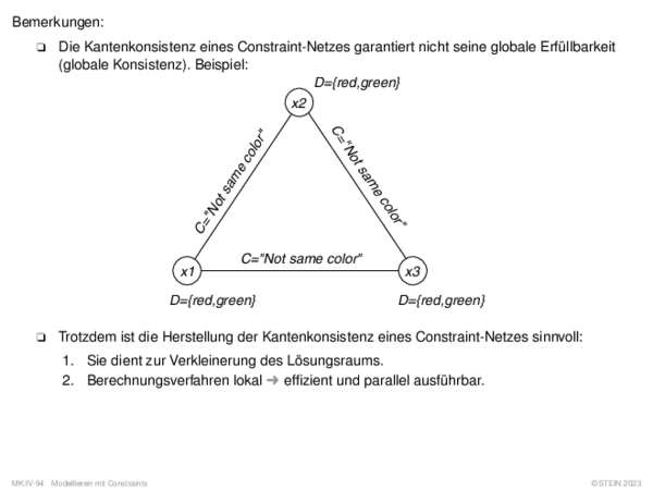 Bemerkungen: Die Kantenkonsistenz eines Constraint-Netzes garantiert nicht seine globale Erfüllbarkeit