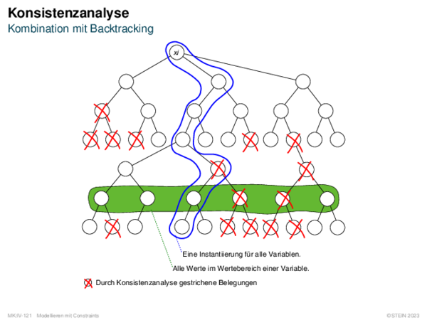 Konsistenzanalyse Kombination mit Backtracking