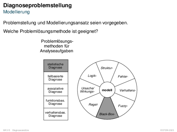 Diagnoseproblemstellung Modellierung