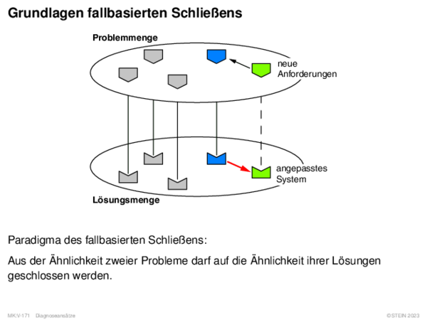 Grundlagen fallbasierten Schließens Problemmenge