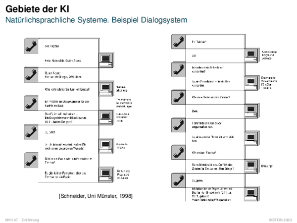 Gebiete der KI Natürlichsprachliche Systeme. Beispiel Dialogsystem
