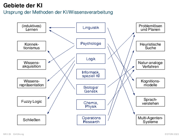 Gebiete der KI Ursprung der Methoden der KI/Wissensverarbeitung