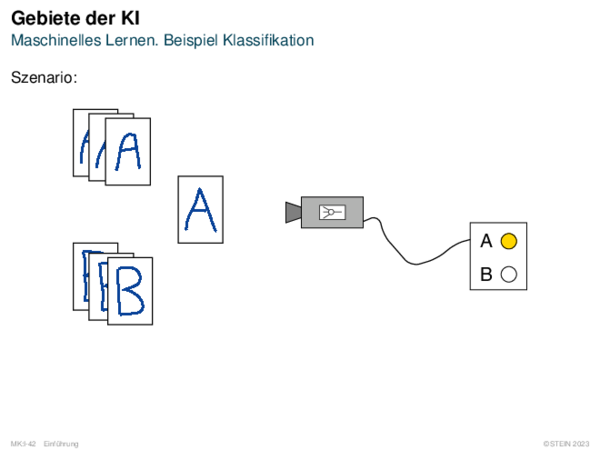 Gebiete der KI Maschinelles Lernen. Beispiel Klassifikation