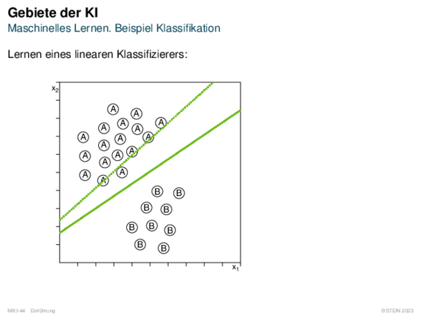 Gebiete der KI Maschinelles Lernen. Beispiel Klassifikation