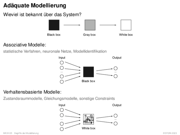 Adäquate Modellierung Wieviel ist bekannt über das System?