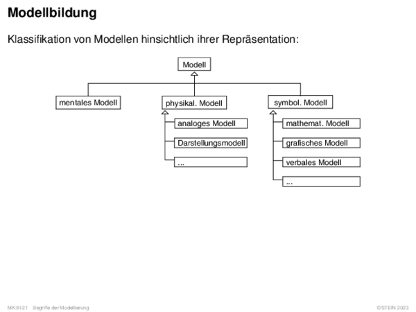 Modellbildung Klassifikation von Modellen hinsichtlich ihrer Repräsentation: