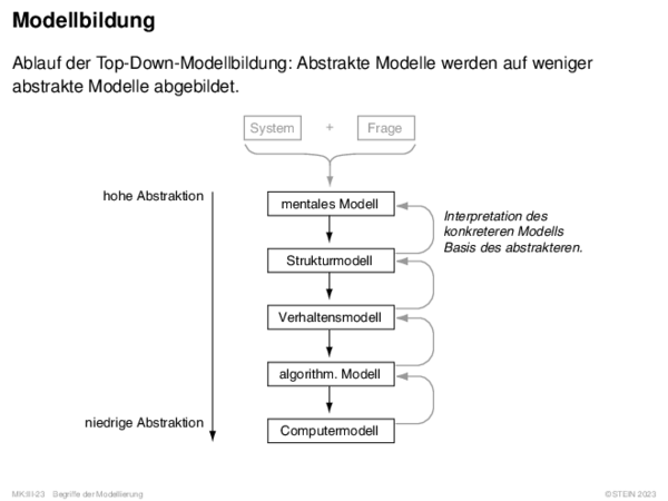 Modellbildung Ablauf der Top-Down-Modellbildung: Abstrakte Modelle werden auf weniger