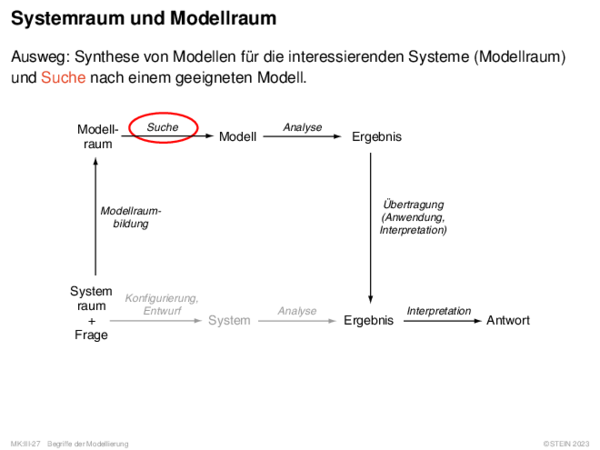 Systemraum und Modellraum Ausweg: Synthese von Modellen für die interessierenden Systeme (Modellraum)