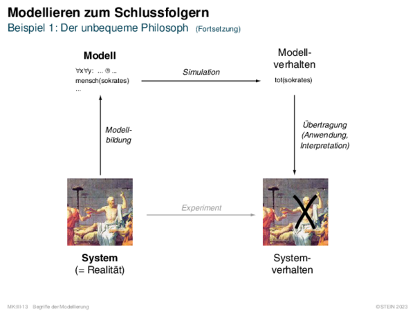 Modellieren zum Schlussfolgern Beispiel 1: Der unbequeme Philosoph