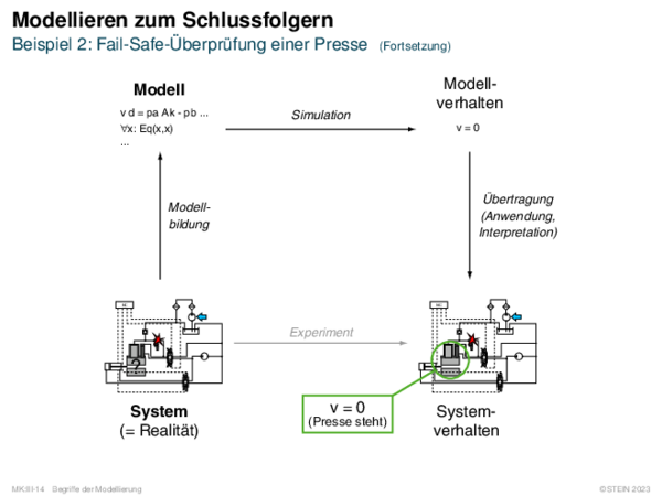 Modellieren zum Schlussfolgern Beispiel 2: Fail-Safe-Überprüfung einer Presse