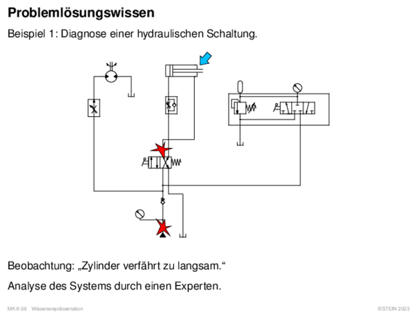 Problemlösungswissen Beispiel 1: Diagnose einer hydraulischen Schaltung.