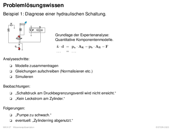 Problemlösungswissen Beispiel 1: Diagnose einer hydraulischen Schaltung.