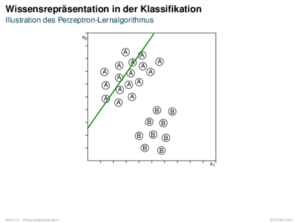 Wissensrepräsentation in der Klassifikation Illustration des Perzeptron-Lernalgorithmus