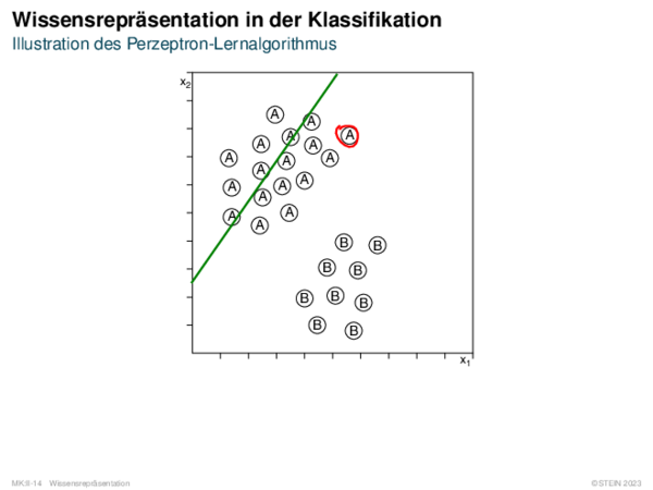 Wissensrepräsentation in der Klassifikation Illustration des Perzeptron-Lernalgorithmus