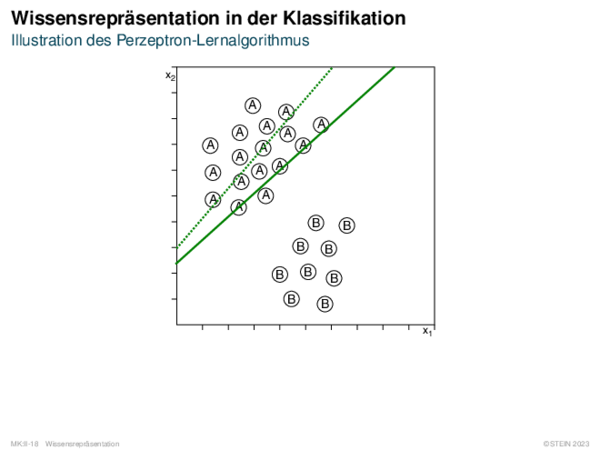 Wissensrepräsentation in der Klassifikation Illustration des Perzeptron-Lernalgorithmus