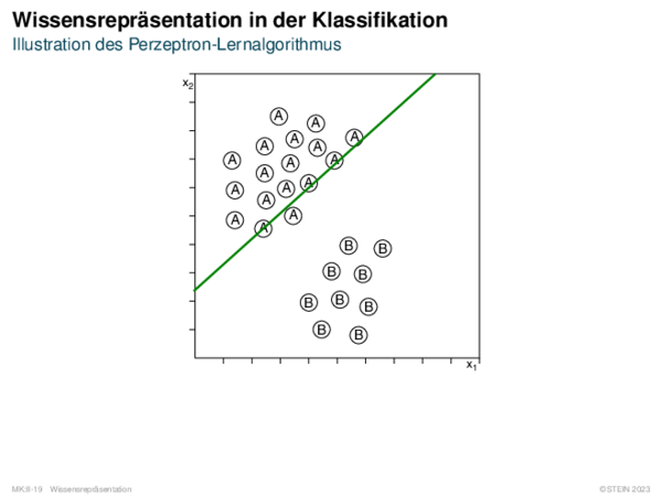 Wissensrepräsentation in der Klassifikation Illustration des Perzeptron-Lernalgorithmus