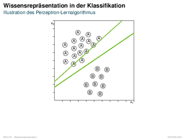 Wissensrepräsentation in der Klassifikation Illustration des Perzeptron-Lernalgorithmus